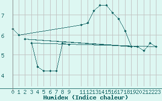 Courbe de l'humidex pour le bateau AMOUK14