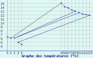 Courbe de tempratures pour Glasgow (UK)