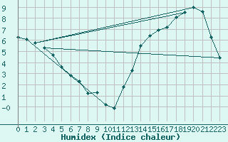 Courbe de l'humidex pour Montreal/Pierre Elliott Trudeau Intl