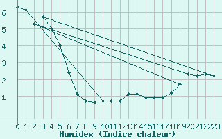 Courbe de l'humidex pour Saint-Amans (48)