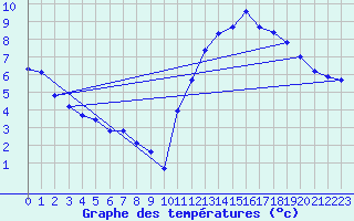 Courbe de tempratures pour Cernay (86)