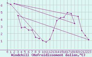 Courbe du refroidissement olien pour Luedenscheid
