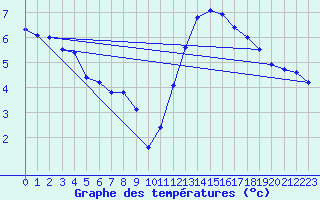 Courbe de tempratures pour Gurande (44)