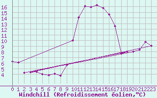 Courbe du refroidissement olien pour Ajaccio - Campo dell