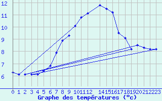 Courbe de tempratures pour Brenner Neu