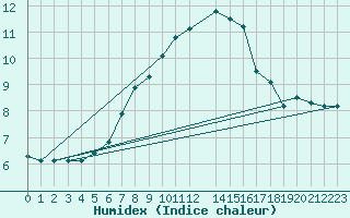 Courbe de l'humidex pour Brenner Neu