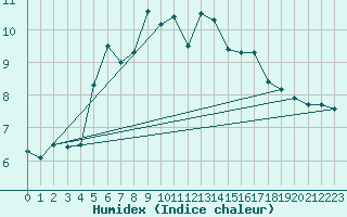 Courbe de l'humidex pour Utsjoki Kevo Kevojarvi
