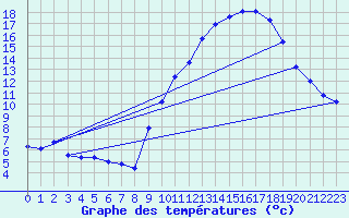 Courbe de tempratures pour Landser (68)