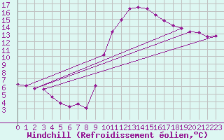 Courbe du refroidissement olien pour Roujan (34)