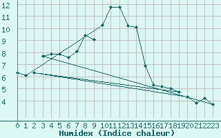 Courbe de l'humidex pour Napf (Sw)