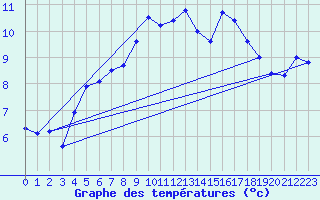 Courbe de tempratures pour Roches Point