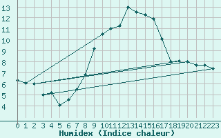 Courbe de l'humidex pour Guadalajara