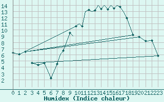 Courbe de l'humidex pour Madrid-Colmenar