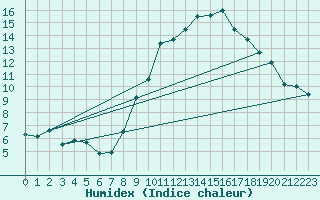 Courbe de l'humidex pour Ulm-Mhringen