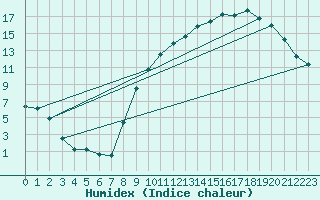 Courbe de l'humidex pour Orly (91)