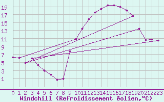 Courbe du refroidissement olien pour Rodez (12)