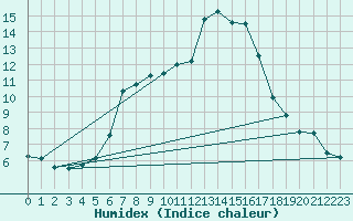 Courbe de l'humidex pour Paring