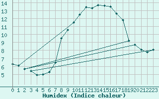 Courbe de l'humidex pour Plaffeien-Oberschrot