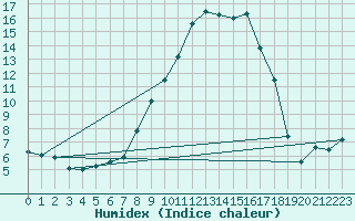 Courbe de l'humidex pour Mathod