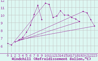 Courbe du refroidissement olien pour Chasseral (Sw)
