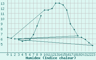 Courbe de l'humidex pour Wielun