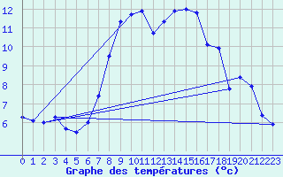 Courbe de tempratures pour Ebnat-Kappel
