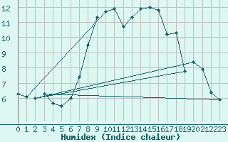 Courbe de l'humidex pour Ebnat-Kappel