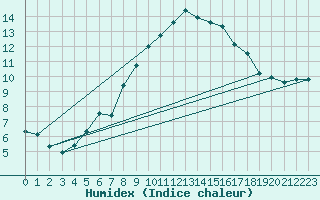 Courbe de l'humidex pour Arages del Puerto