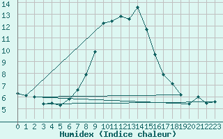 Courbe de l'humidex pour Penhas Douradas