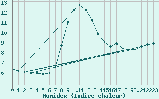 Courbe de l'humidex pour Verngues - Hameau de Cazan (13)