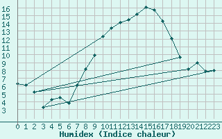 Courbe de l'humidex pour Wittenborn