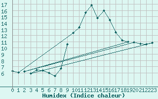 Courbe de l'humidex pour Alicante