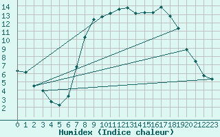 Courbe de l'humidex pour Rostherne No 2