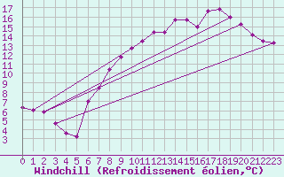 Courbe du refroidissement olien pour West Freugh