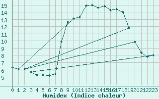 Courbe de l'humidex pour Sampolo (2A)