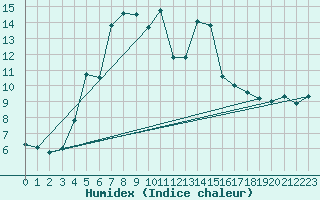 Courbe de l'humidex pour Fagerholm