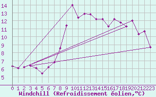 Courbe du refroidissement olien pour Roches Point