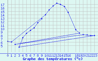 Courbe de tempratures pour Hjartasen