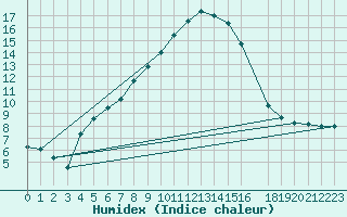 Courbe de l'humidex pour Hjartasen