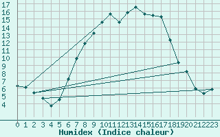 Courbe de l'humidex pour Caransebes