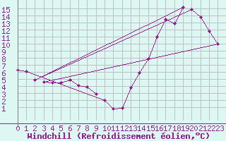 Courbe du refroidissement olien pour Santa Rosa Aerodrome