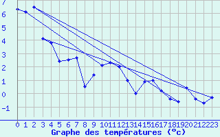 Courbe de tempratures pour Pully-Lausanne (Sw)