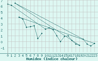 Courbe de l'humidex pour Pully-Lausanne (Sw)