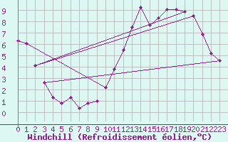 Courbe du refroidissement olien pour Poitiers (86)