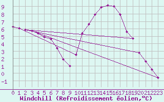 Courbe du refroidissement olien pour Connerr (72)