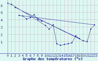 Courbe de tempratures pour Pools Island