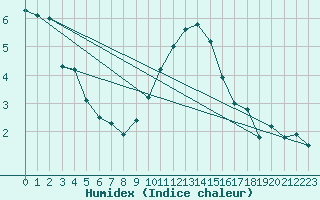 Courbe de l'humidex pour Little Rissington