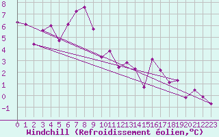Courbe du refroidissement olien pour Anglars St-Flix(12)