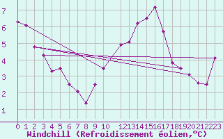 Courbe du refroidissement olien pour Ancey (21)