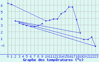 Courbe de tempratures pour Cerisiers (89)